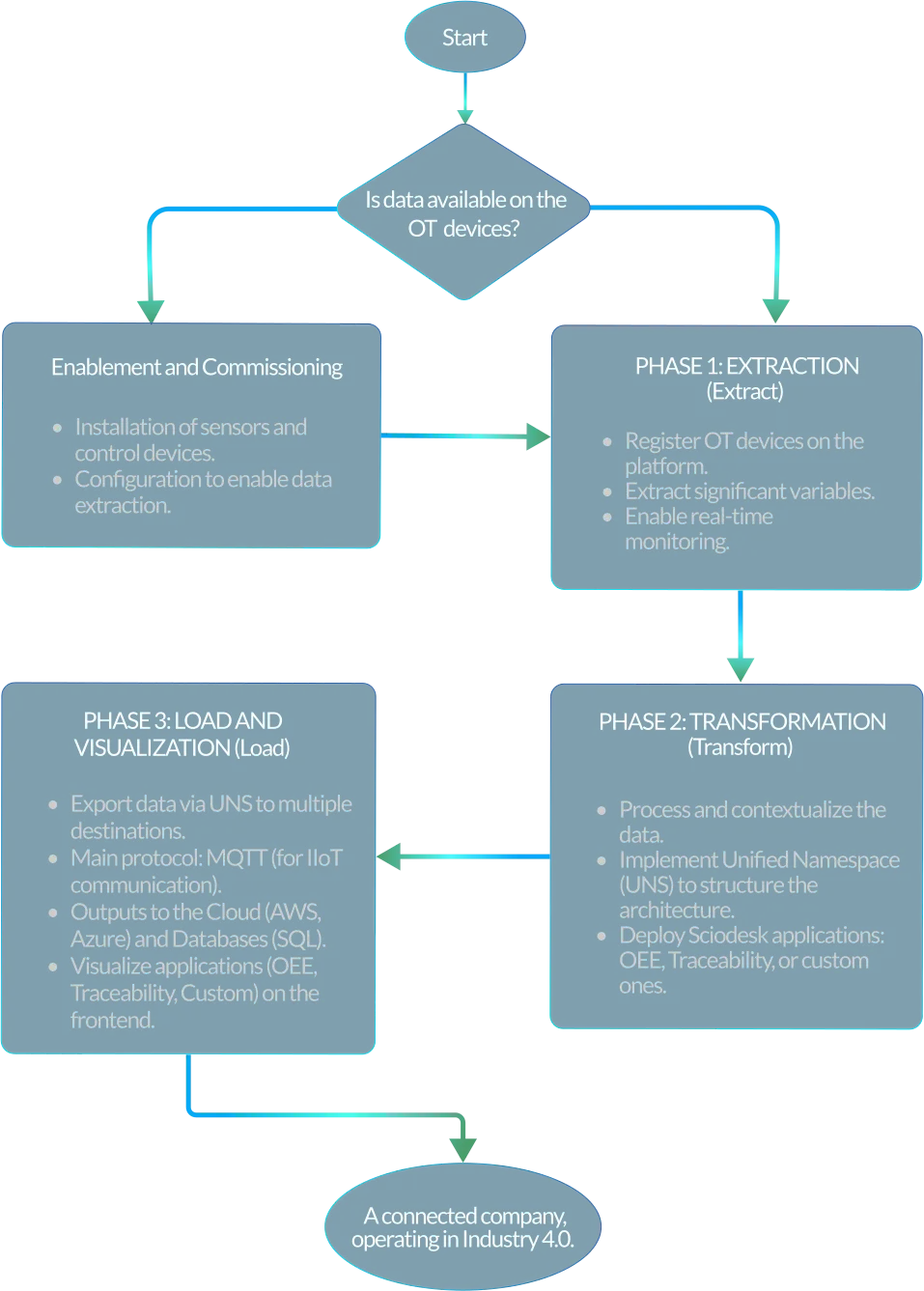 sciodesk_flow_chart