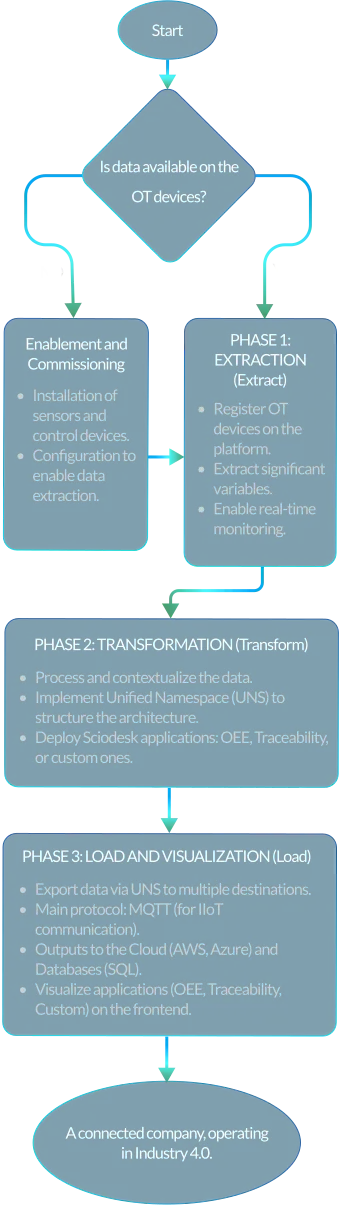 sciodesk_flow_chart
